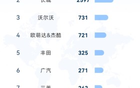 比亚迪7月海外劲销8万，同比增159.5%，多国稳夺新能源销冠